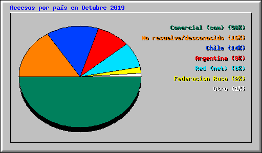 Accesos por pas en Octubre 2019
