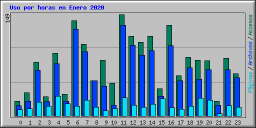 Uso por horas en Enero 2020